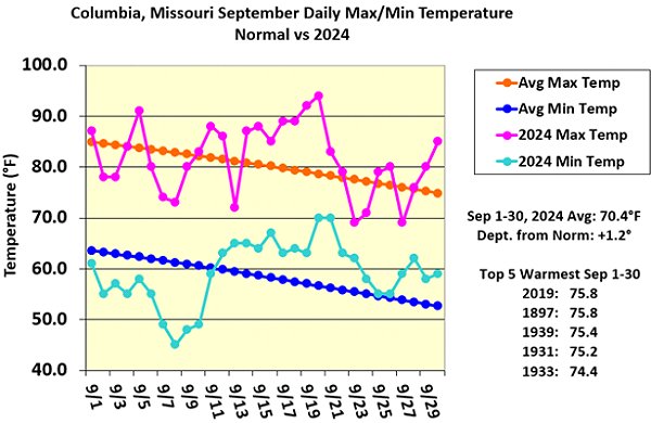 Columbia, Missouri September Daily Max/Min Temperature Normal vs 2024