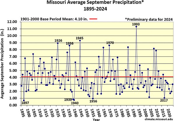 Missouri Average September Precipitation* 1895-2024