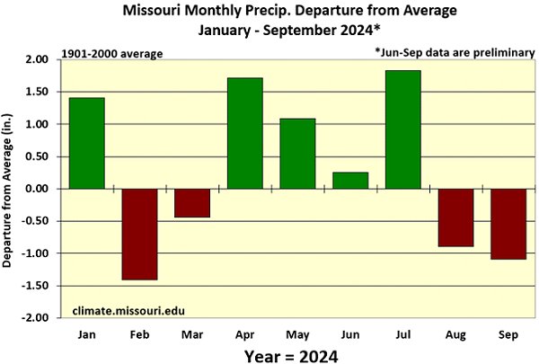 Missouri Monthly Precip. Departure from Average January - September 2024*