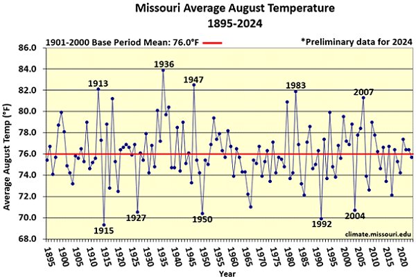 Missouri Average August Temperature 1895-2024