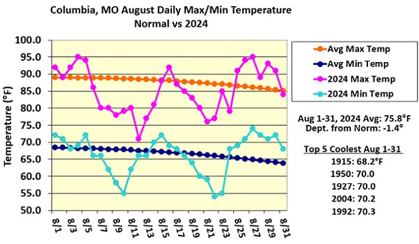 Columbia, MO August Daily Max/Min Temperature Normal vs 2024