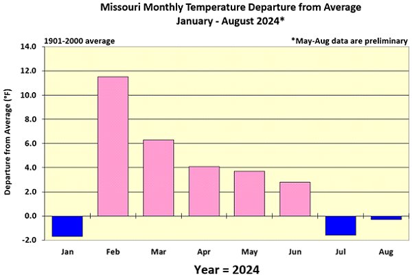 Missouri Monthly Temperature Departure from Average January - August 2024*