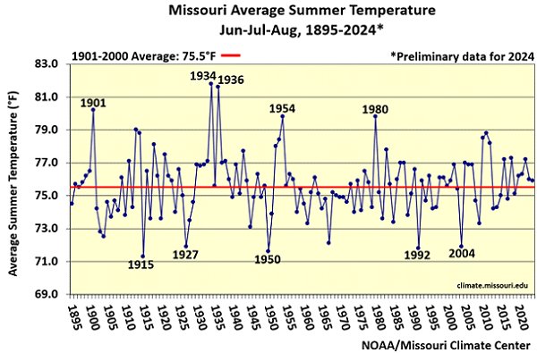 Missouri Average Summer Temperature Jun-Jul-Aug, 1895-2024*