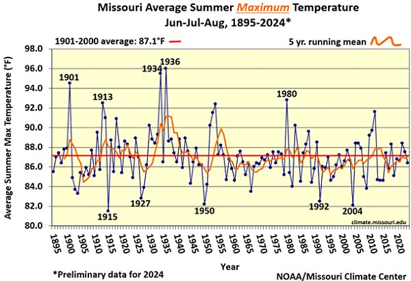 Missouri Average Summer Maximum Temperature Jun-Jul-Aug, 1895-2024*