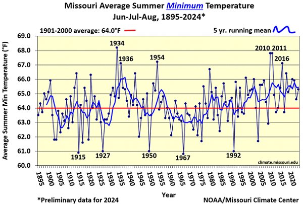 Missouri Average Summer Minimum Temperature Jun-Jul-Aug, 1895-2024*