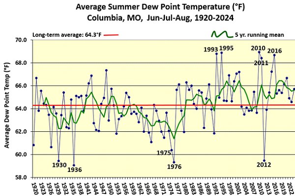 Average Summer Dew Point Temperature (°F) Columbia, MO, Jun-Jul-Aug, 1920-2024