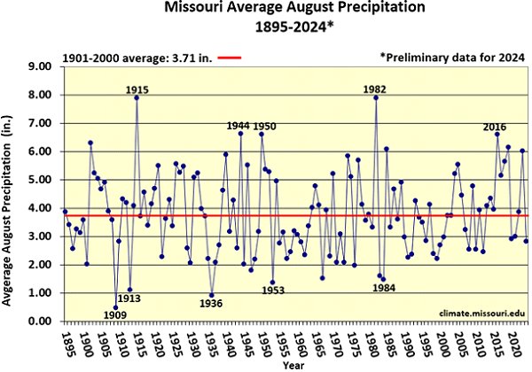 Missouri Average August Precipitation 1895-2024*