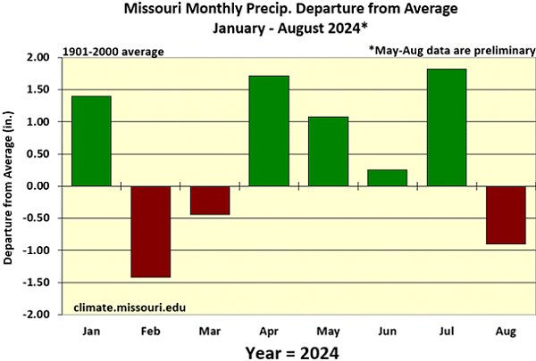 Missouri Monthly Precip. Departure from Average January - August 2024*