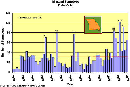 Missouri Tornadoes