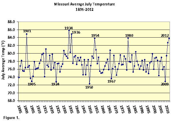 Missouri Average July Temperature, 1895-2012