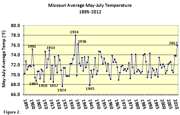 Missouri Average May to July Temperature, 1895-2012