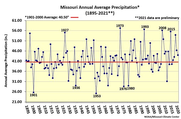 Missouri Annual Average Percipitation* (1895-2021**)