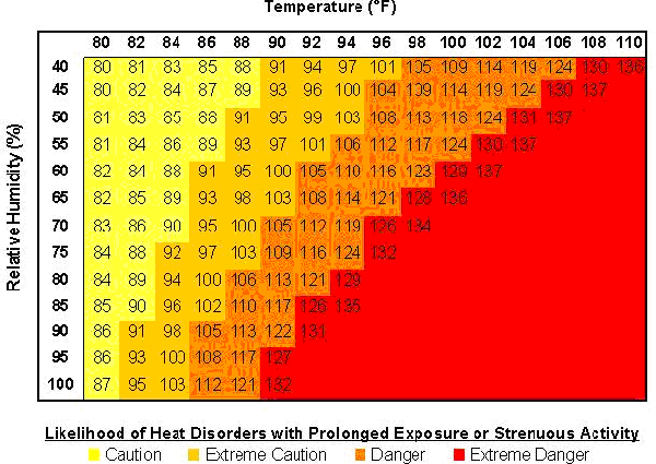 Heat Index