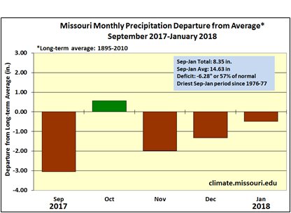 Missouri Monthly Precipitation Departure from Average*, September 2017-January 2018