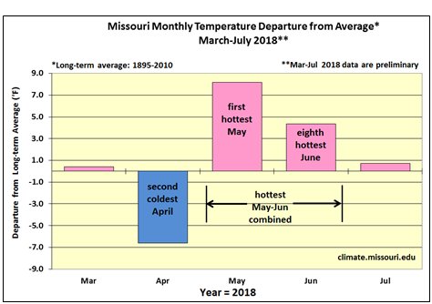 Missouri Monthly Temperature Departure from Average*, March-July 2018**