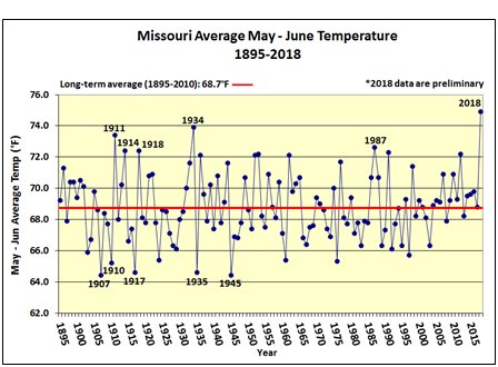 Missouri Average May-June Temperature, 1895-2018