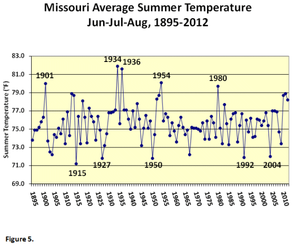 Missouri June-August Average Summer Temperature, 1895-2012
