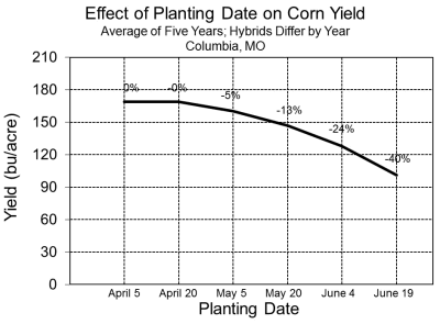 Graph: Effect of planting date on corn yield.