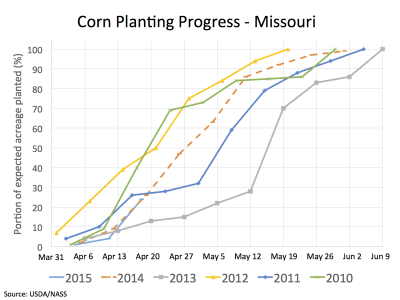 Corn planting progress in Missouri.