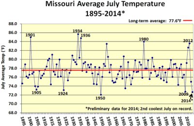 Missouri Average July Temperature, 1895 - 2014*