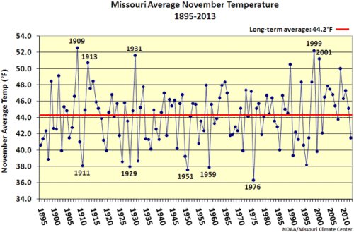 Missouri average temperatures in November, 1895-2013