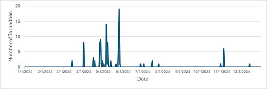 Figure 1: Tornado reports according to date in 2024.