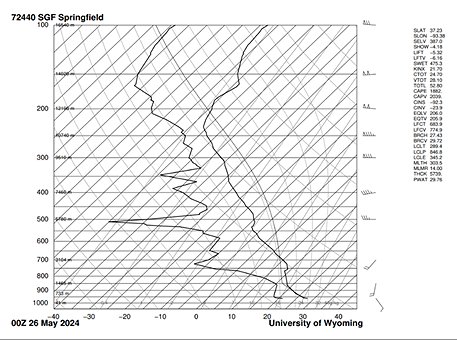 Figure 4: Springfield (KSGF) sounding produced moments before the first storms moved in. (Photo courtesy of Wyoming Weather Web)