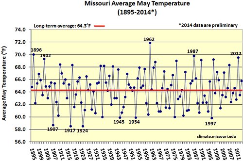 Missouri average May temperature