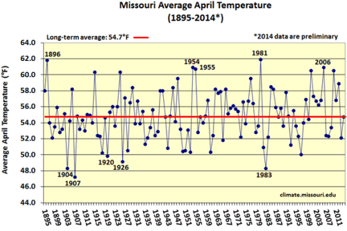 Missouri average April temperatures, 1895-2014