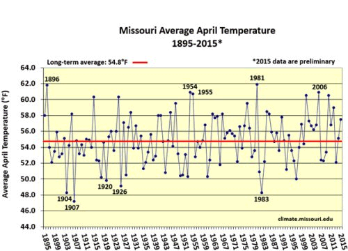 April in Missouri: Average temperature.