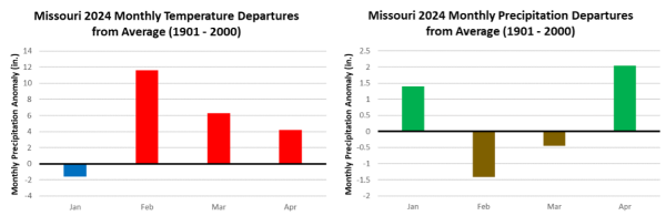 2024 has featured the state's warmest February on record, with below-average precipitation during both February and March.