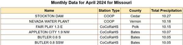 April 2024 precipitation data for selected sites in Missouri.