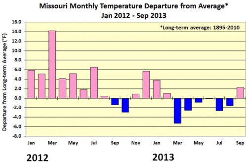 Below-average temperatures for Summer 2013