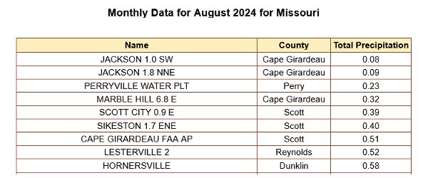 Parts of Missouri received scant precipitation in August.